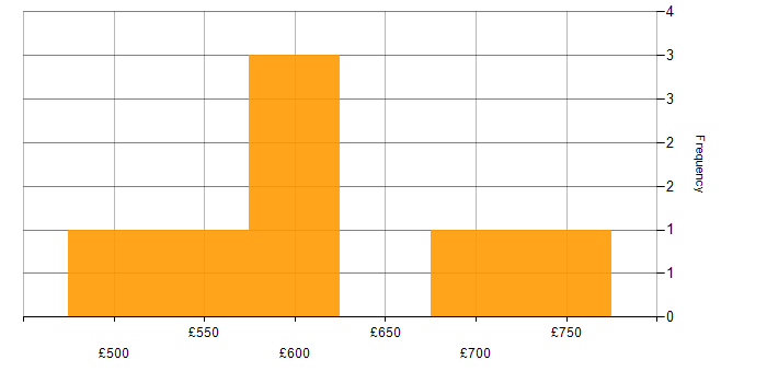Daily rate histogram for Security Testing in Central London