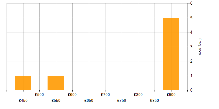 Daily rate histogram for Sparx in Central London