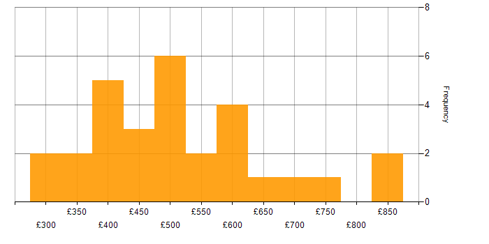 Daily rate histogram for Spring Boot in Central London