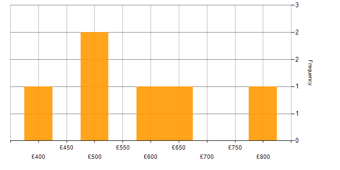 Daily rate histogram for Sprint Planning in Central London