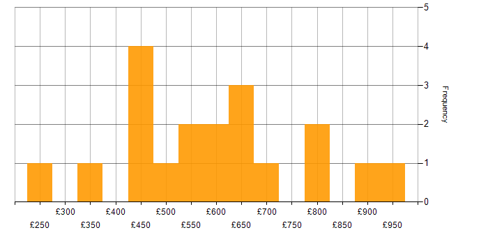Daily rate histogram for Strategic Thinking in Central London