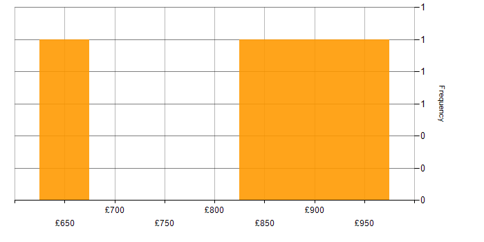 Daily rate histogram for Technical Debt in Central London