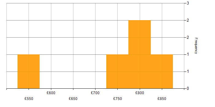 Daily rate histogram for Technology Roadmap in Central London