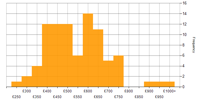 Daily rate histogram for Test Automation in Central London