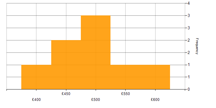 Daily rate histogram for Test Engineer in Central London