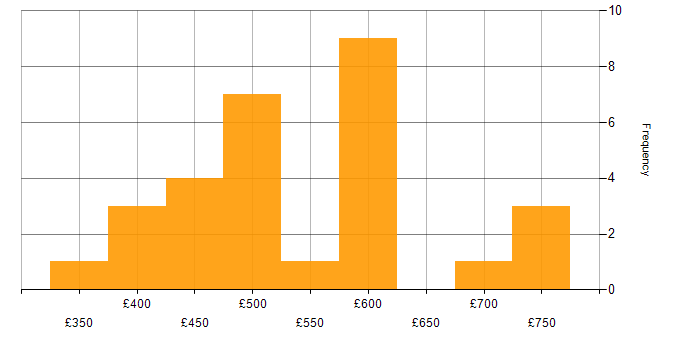 Daily rate histogram for Test Scripting in Central London