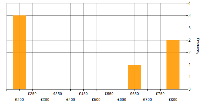 Daily rate histogram for Thought Leadership in Central London