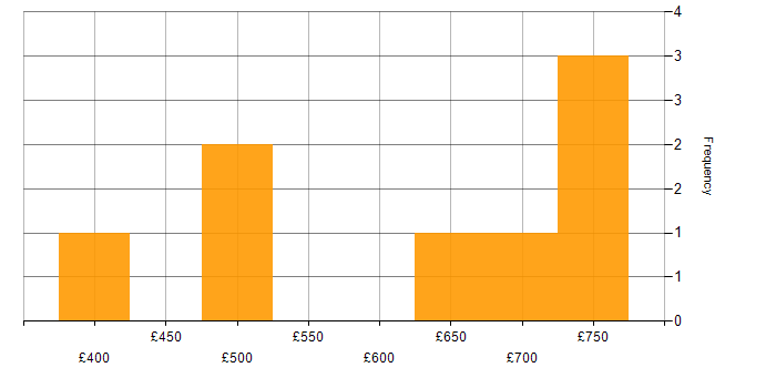 Daily rate histogram for UI Developer in Central London