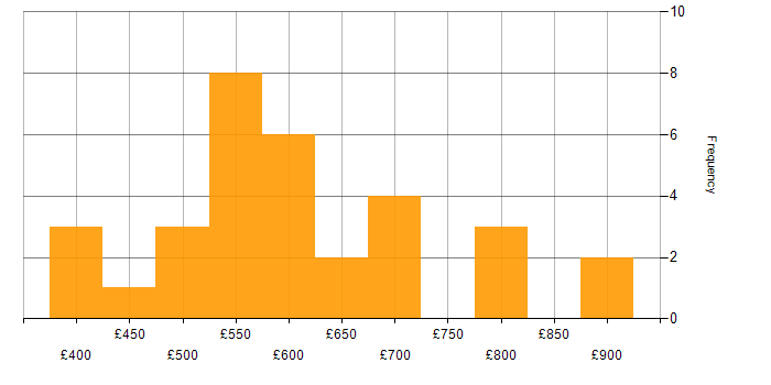 Daily rate histogram for Waterfall in Central London