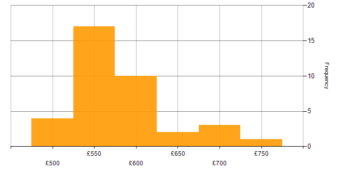 Daily rate histogram for Docker in Cheltenham