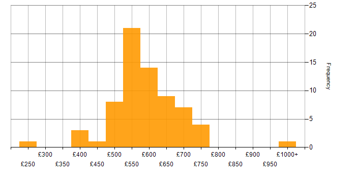 Daily rate histogram for Security Cleared in Cheltenham