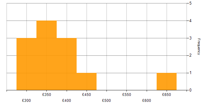Daily rate histogram for Project Manager in Chertsey
