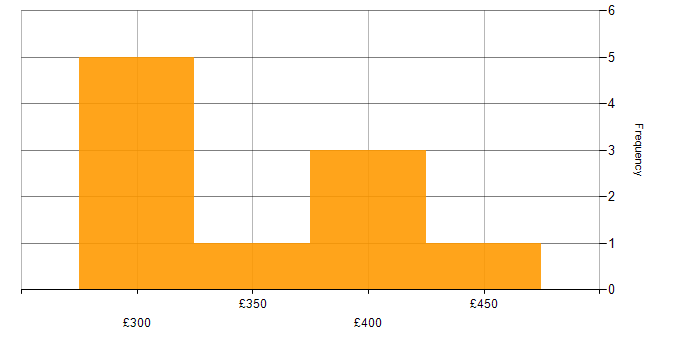 Daily rate histogram for SAP in Chertsey
