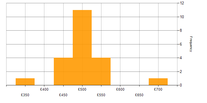 Daily rate histogram for Data Management in Cheshire