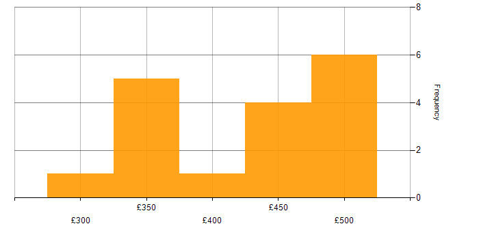 Daily rate histogram for Power BI in Cheshire