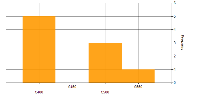 Daily rate histogram for Requirements Engineering in Cheshire