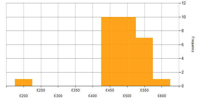 Daily rate histogram for SAP in Cheshire
