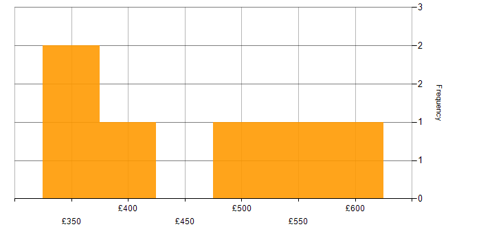 Daily rate histogram for Stakeholder Engagement in Cheshire