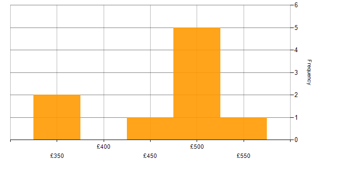 Daily rate histogram for Unix in Cheshire