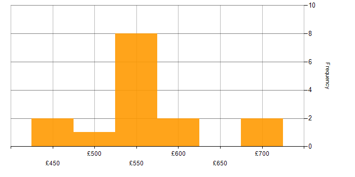 Daily rate histogram for Use Case in Cheshire