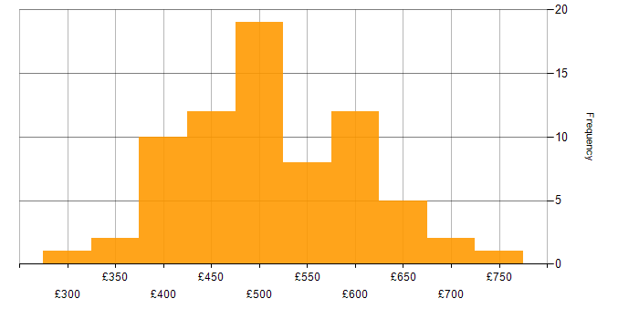 Daily rate histogram for Azure DevOps in the City of London