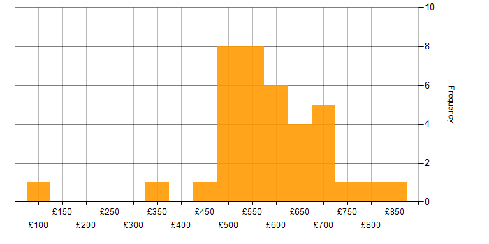 Daily rate histogram for Business Analysis in the City of London