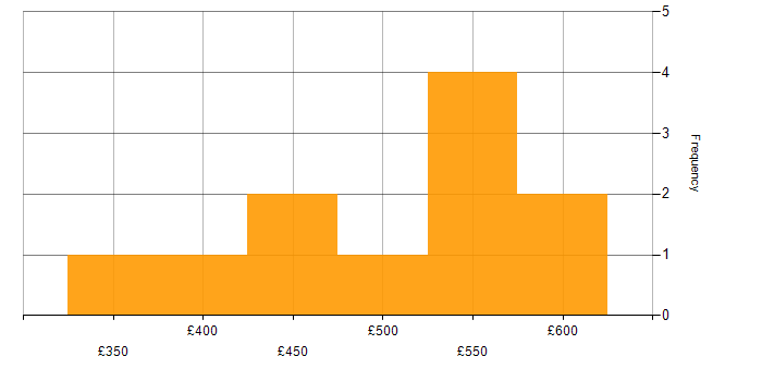 Daily rate histogram for Business Intelligence Developer in the City of London