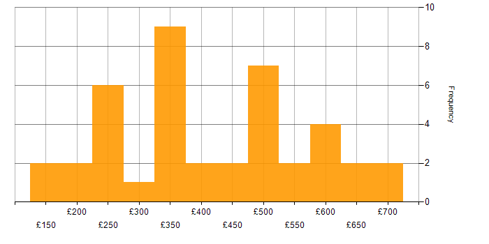 Daily rate histogram for Cisco in the City of London