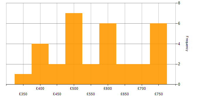 Daily rate histogram for Continuous Integration in the City of London