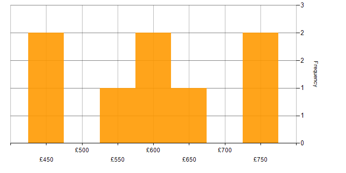 Daily rate histogram for CSS3 in the City of London