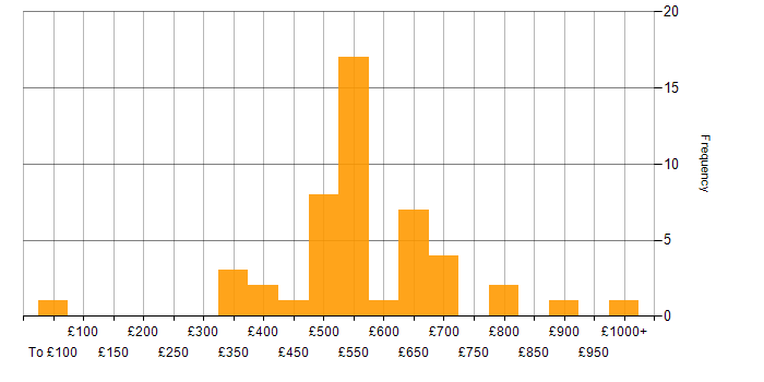 Daily rate histogram for Data Management in the City of London
