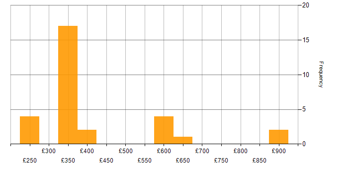Daily rate histogram for Disaster Recovery in the City of London