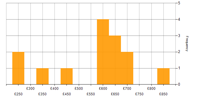 Daily rate histogram for DV Cleared in the City of London