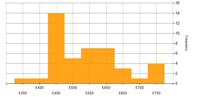 Daily rate histogram for HTML in the City of London