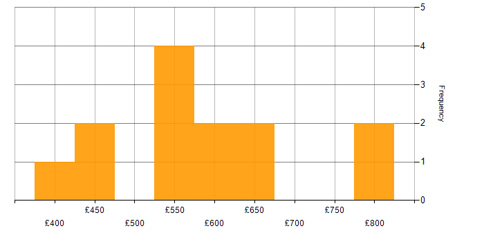 Daily rate histogram for Identity Management in the City of London