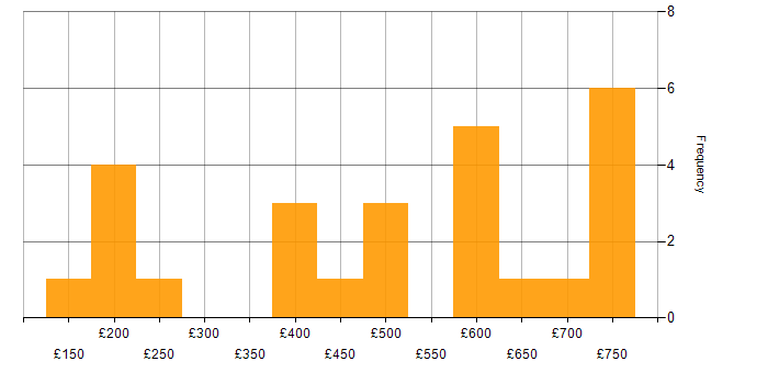 Daily rate histogram for Incident Management in the City of London