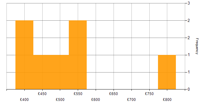 Daily rate histogram for Information Security Management in the City of London