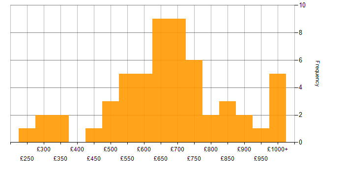Daily rate histogram for Investment Banking in the City of London