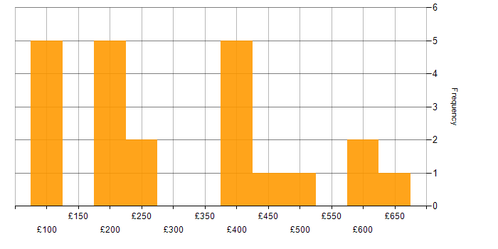 Daily rate histogram for IT Engineer in the City of London