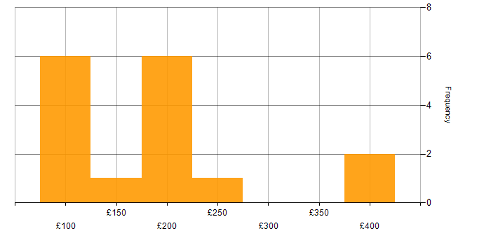 Daily rate histogram for IT Support in the City of London