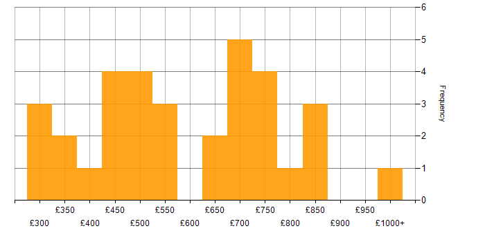 Daily rate histogram for Java Developer in the City of London