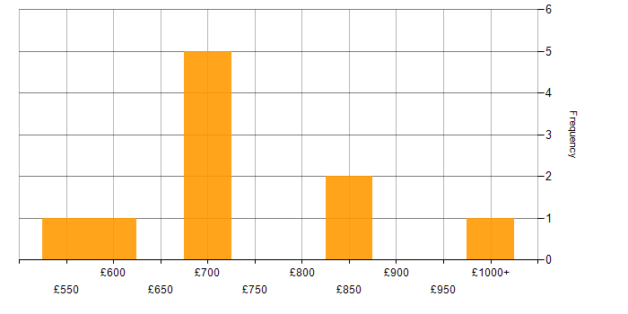 Daily rate histogram for Java Engineer in the City of London