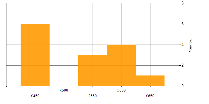 Daily rate histogram for jQuery in the City of London