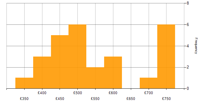 Daily rate histogram for JSON in the City of London
