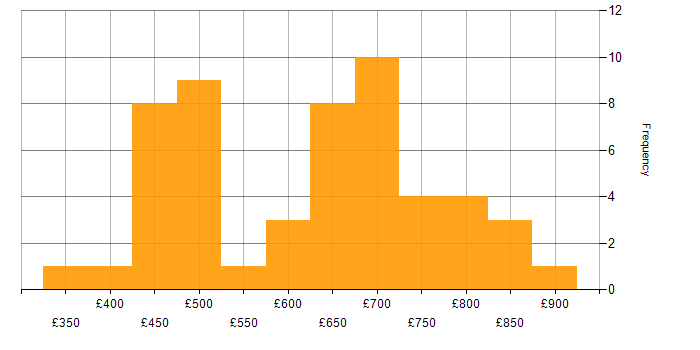 Daily rate histogram for Kafka in the City of London