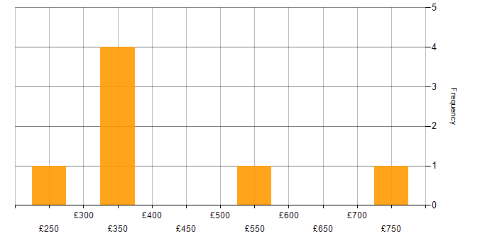 Daily rate histogram for LDAP in the City of London