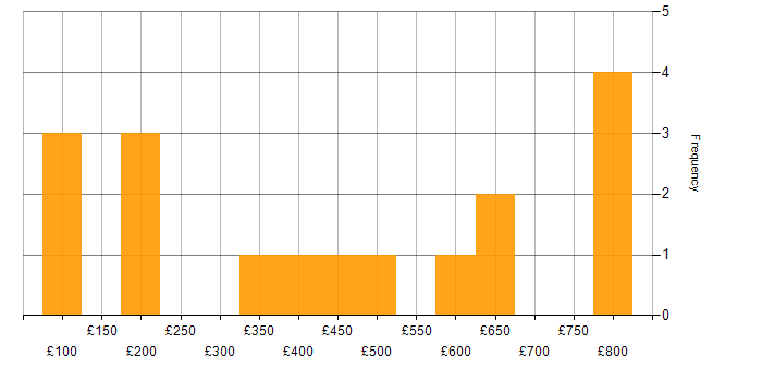 Daily rate histogram for Logistics in the City of London