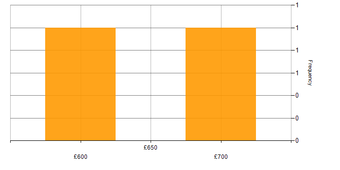 Daily rate histogram for Migration Architect in the City of London