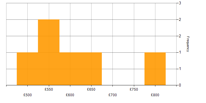 Daily rate histogram for OAuth in the City of London