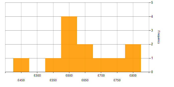 Daily rate histogram for Perl in the City of London